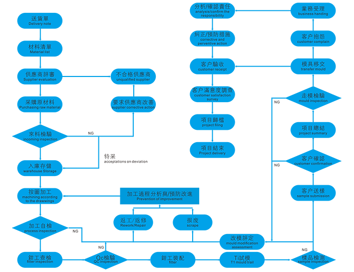 質(zhì)量管控流程（轉(zhuǎn)曲-高版本）.png